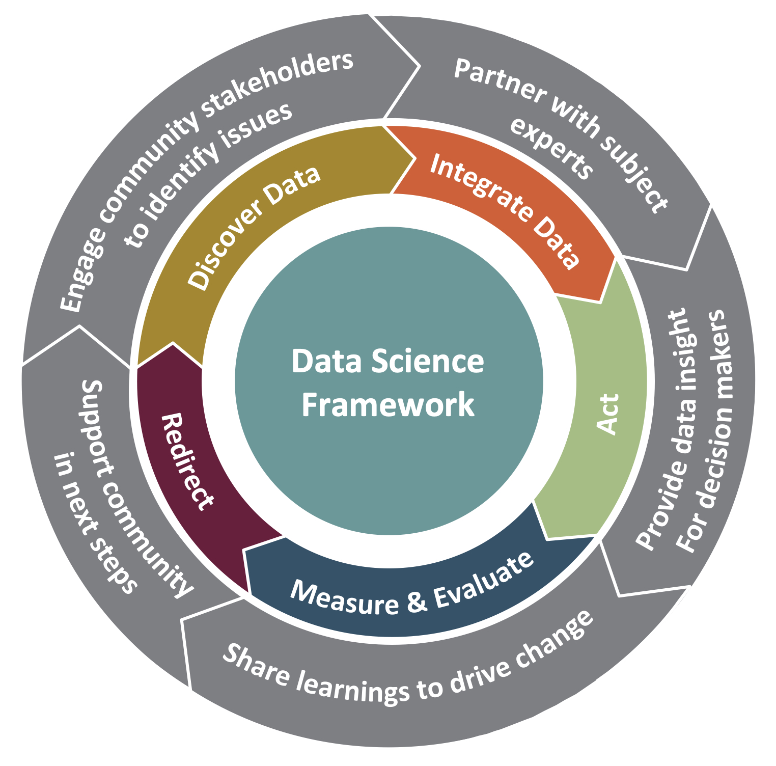 Community Learning Through Data Driven Discovery Process